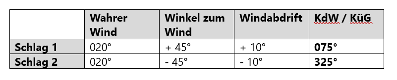 Tabelle mit Kursberechnungen für Schlag 1 und Schlag 2